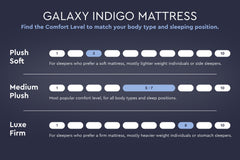 Galaxy Indigo Mattress, Series Three